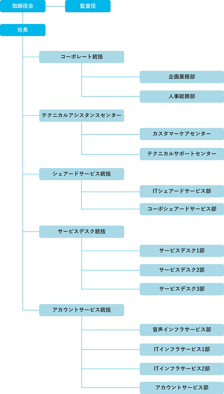 組織体制 Mkitec Mkiテクノロジーズ株式会社